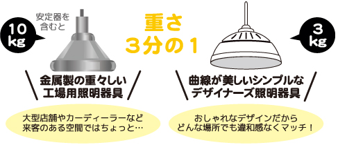 無電極ランプは発熱が少なく、コンパクトで軽いつくり