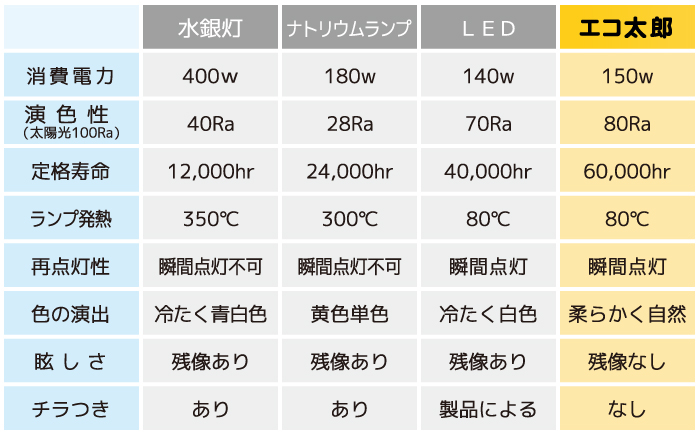 主な照明 機器の比較表