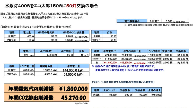 エコ太郎 50灯交換の場合の節電率