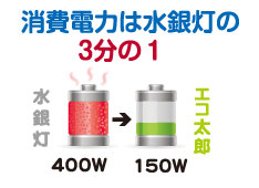 消費電力は水銀灯の３分の１