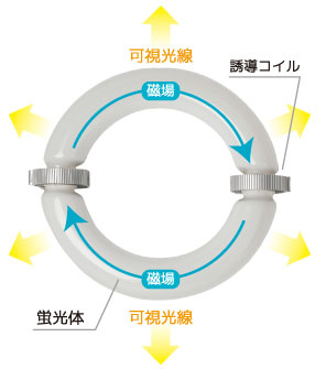 無電極ランプの原理と構造