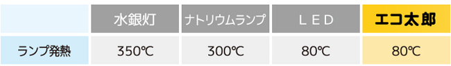 各照明のランプ発熱量の比較