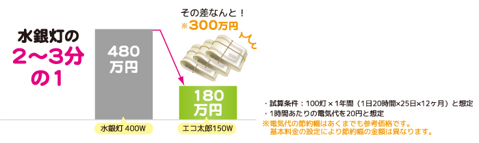 消費電力は水銀灯の３分の１